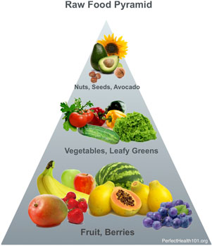 Raw-Food-Pyramid 301
